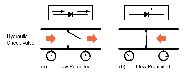 Hydraulic check valve analogy: (a) Current flow permitted. (b) Current flow prohibited.