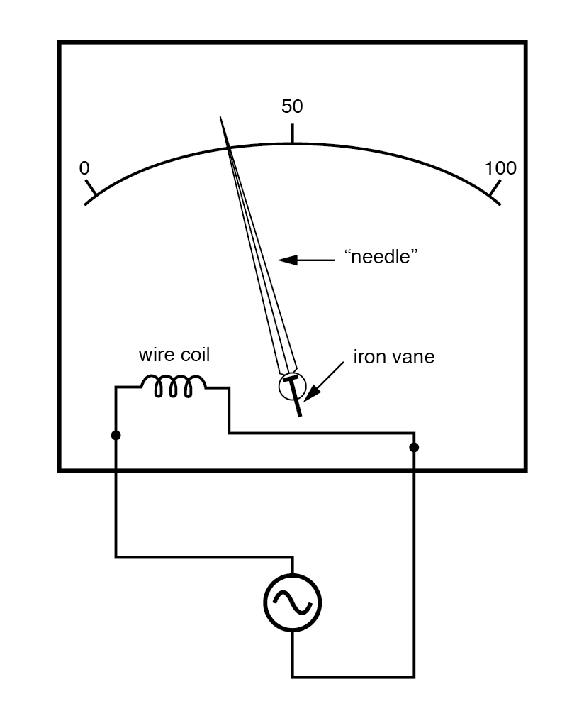 Iron-vane electromechanical meter movement.
