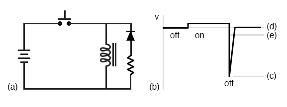 (a) Commutating diode with series resistor. (b) Voltage waveform. (c) Level with no diode. (d) Level with diode, no resistor. (e) Compromise level with diode and resistor.