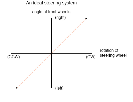 ideal steering system