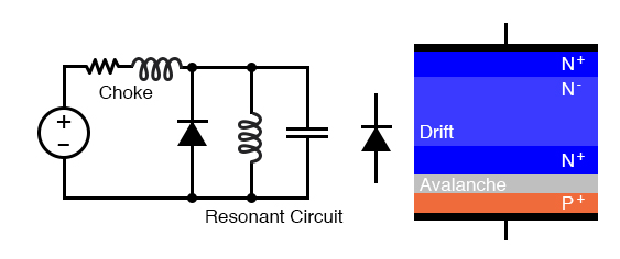 IMPATT diode: Oscillator circuit and heavily doped P and N layers.