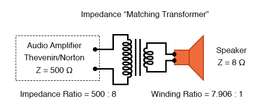 Impedance matching transformer matches 500 Ω amplifier to 8 Ω speaker for maximum efficiency.