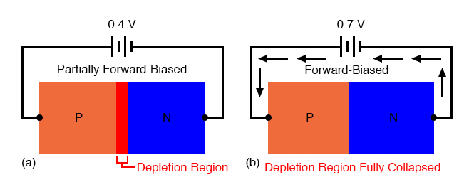 Increasing forward bias from (a) to (b) decreases depletion region thickness.