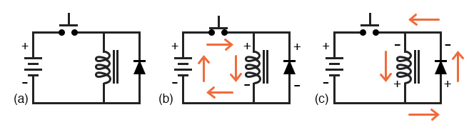 Inductive kickback with protection: (a) Switch open. (b)Switch closed, storing energy in magnetic field. (c) Switch open, inductive kickback is shorted by diode.