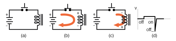 Inductive kickback: (a) Switch open. (b) Switch closed, current flows from battery through coil which has polarity matching battery. Magnetic field stores energy. (c) Switch open, Current still flows in coil due to collapsing magnetic field. Note polarity change on coil. (d) Coil voltage vs time.