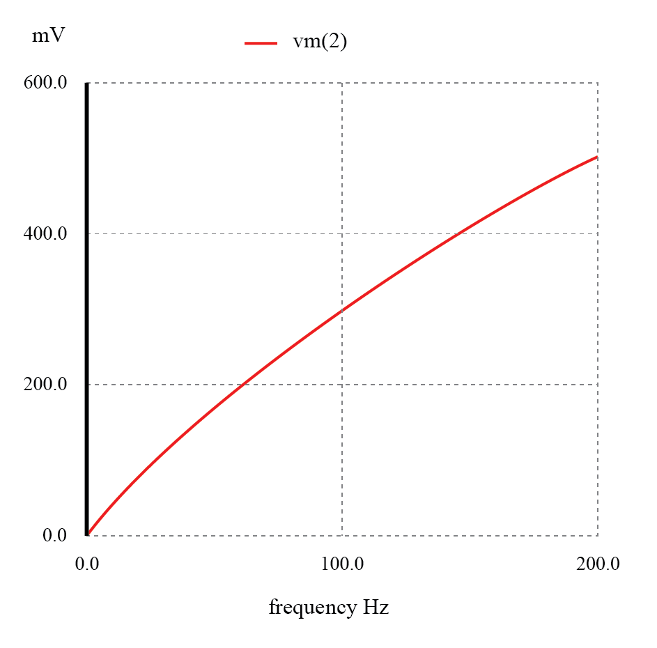 The response of the inductive high-pass filter increases with frequency.