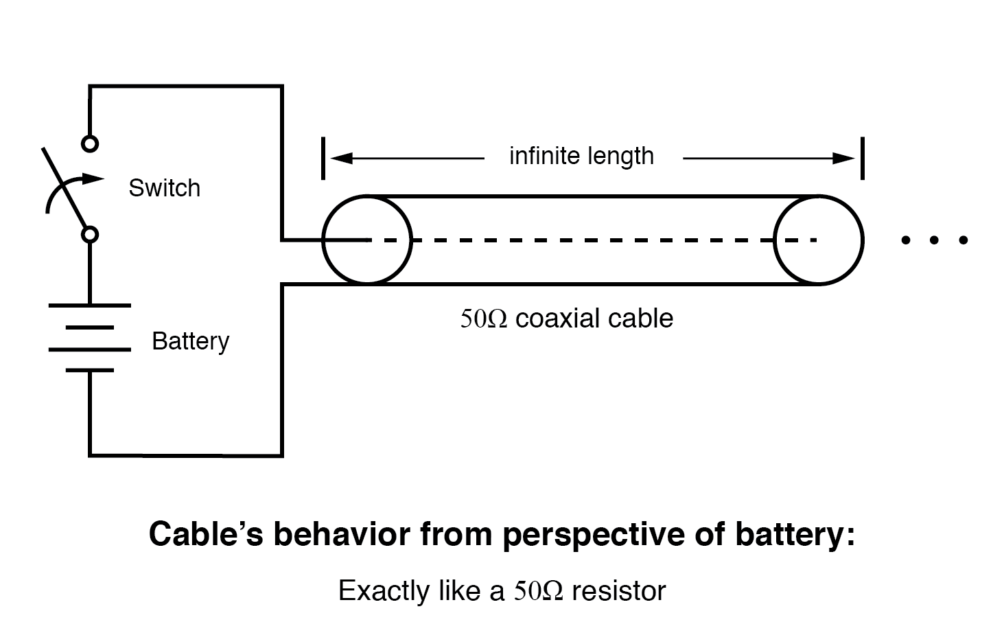 Infinite transmission line looks like resistor.