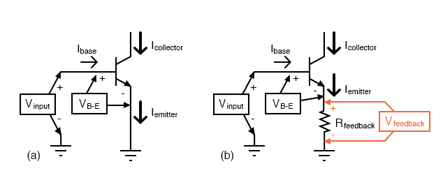 (a) No feedback vs (b) emitter feedback. A waveform at the collector is inverted with respect to the base. At (b) the emitter waveform is in-phase (emitter follower) with base, out of phase with collector. Therefore, the emitter signal subtracts from the collector output signal.