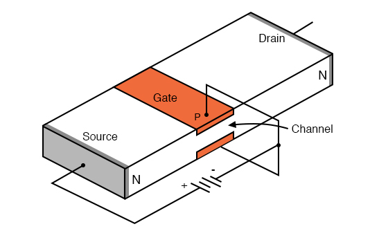Junction field effect transistor cross-section.