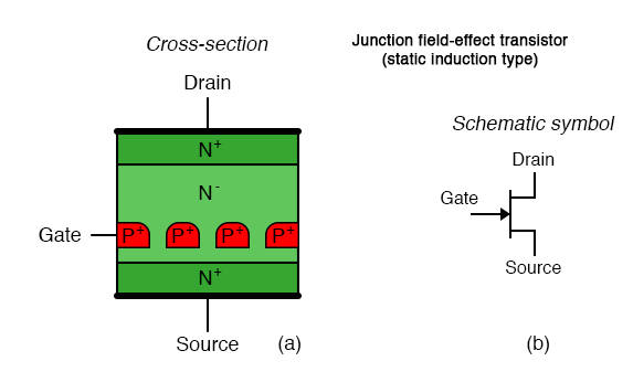 Junction field effect transistor (static induction type): (a) Cross-section, (b) schematic symbol.
