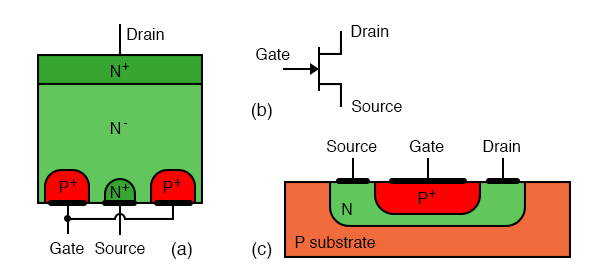 Junction field effect transistor: (a) Discrete device cross-section, (b) schematic symbol, (c) integrated circuit device cross-section.