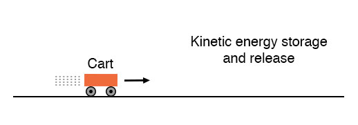 kinetic energy storage and release