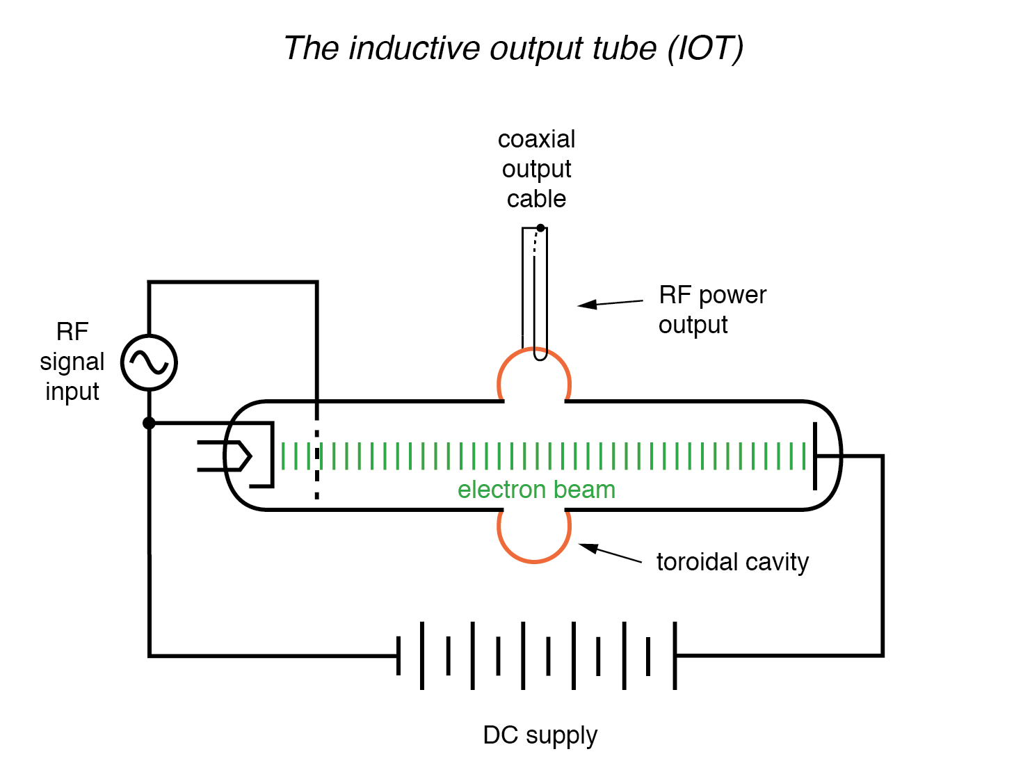 Klystron inductive output tube.