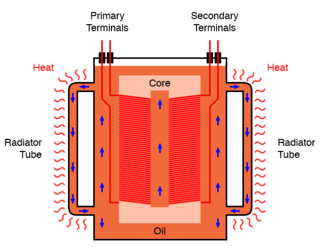 Large power transformers are submerged in heat dissipating insulating ...