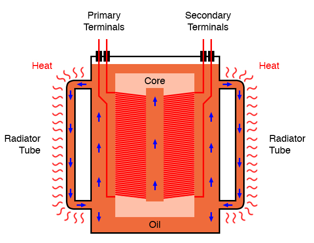 Large power transformers are submerged in heat dissipating insulating oil.