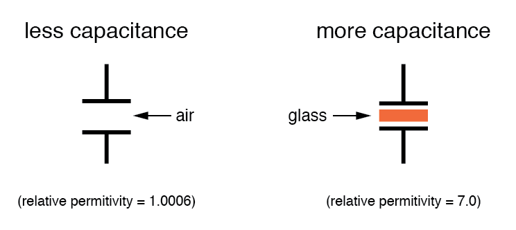 less and more capacitance diagram