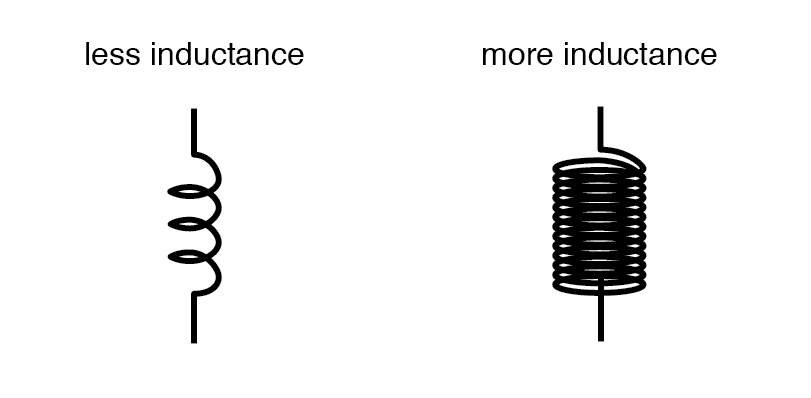 less inductance and more inductance diagram