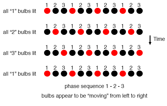 Phase sequence: 1-2-3: bulbs appear to move left to right.