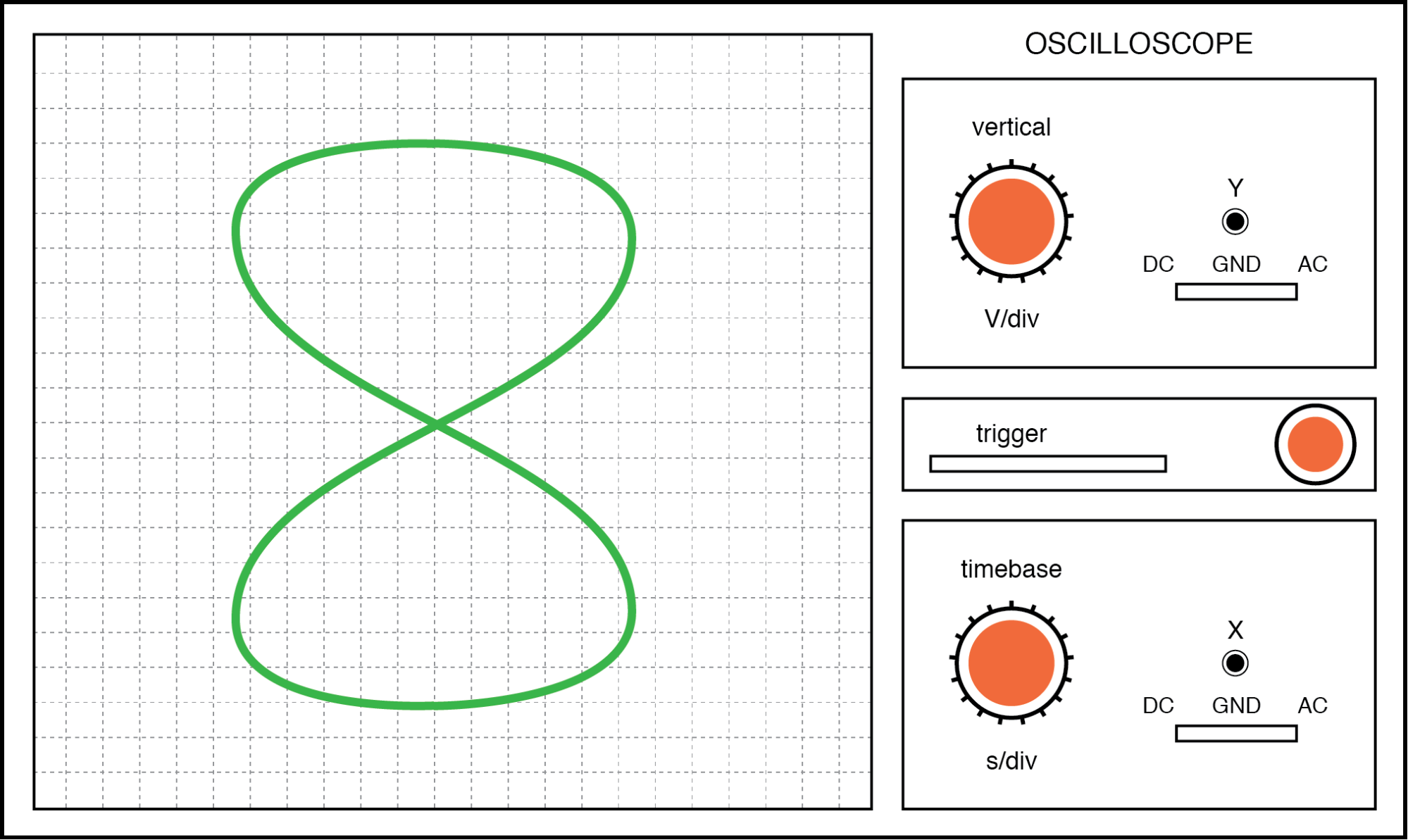 Lissajous figure: Horizontal frequency is twice that of vertical.