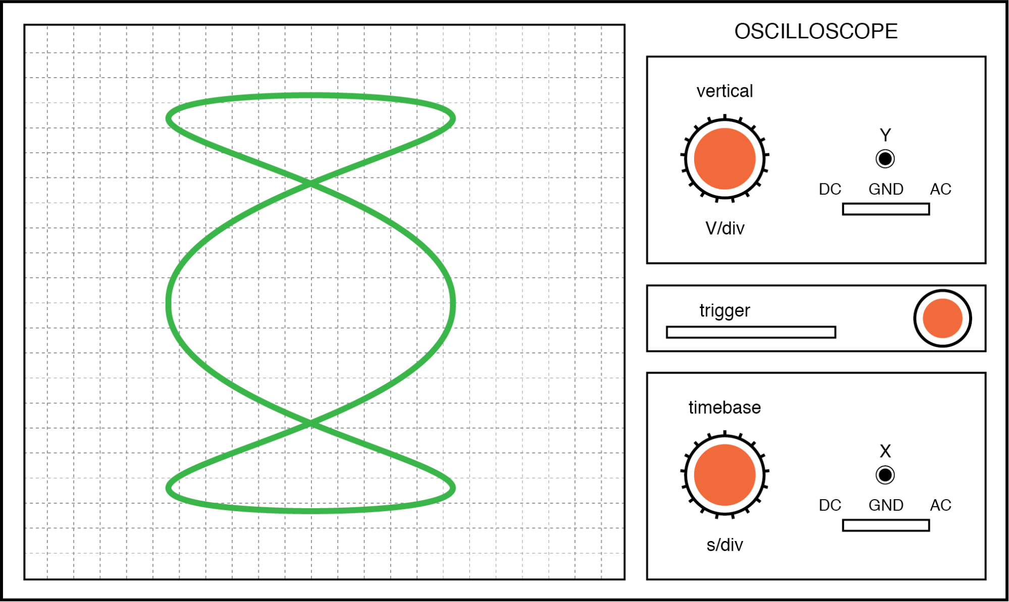 Lissajous figure: Horizontal frequency is three times that of vertical.