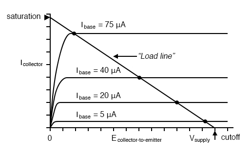 Example load line drawn over transistor characteristic curves from Vsupply to saturation current.