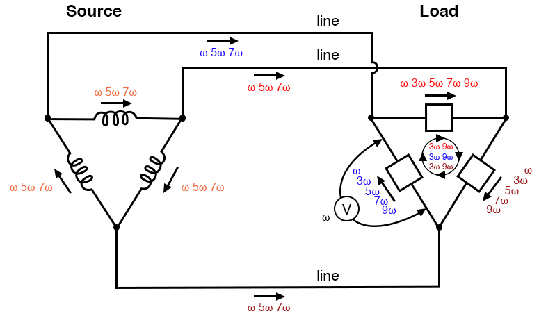 Δ-Δ source/load: Load phases receive undistorted sine wave voltages. Triplen currents are confined to circulate within load phases. Non-triplen currents appear in line conductors and in source phase windings.