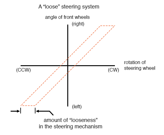 loose steering system