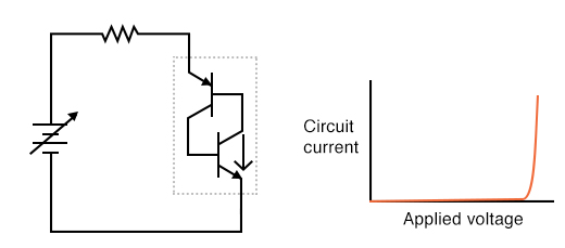 More voltage applied; lower transistor breaks down
