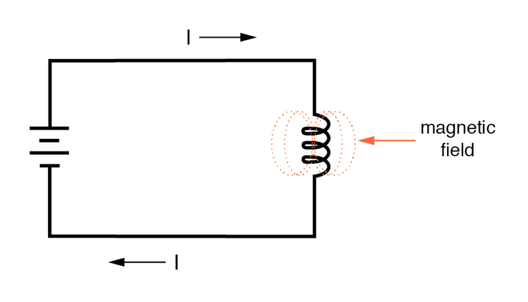 magnetic field around the coil | TechnoCrazed