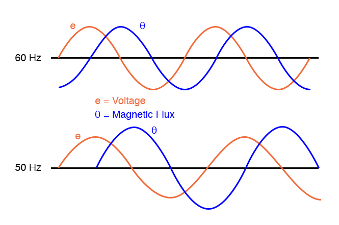 Magnetic flux is higher in a transformer core driven by 50 Hz as compared to 60 Hz for the same voltage.