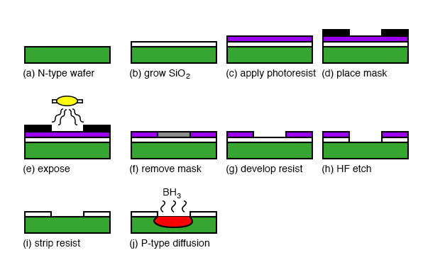 Manufacture of a silicon diode junction.