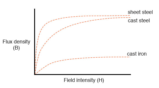 mathematical relationship between field force and flux
