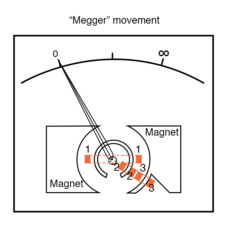 megger movement