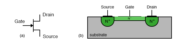 Metal semiconductor field effect transistor (MESFET): (a) schematic symbol, (b) cross-section.