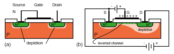 N-channel MOSFET (enhancement type): (a) 0 V gate bias, (b) positive gate bias.