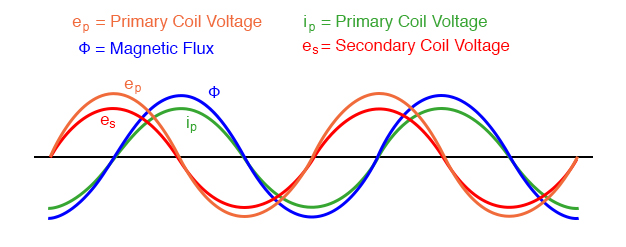 Open circuited secondary sees the same flux Φ as the primary. Therefore induced secondary voltage es is the same magnitude and phase as the primary voltage ep.