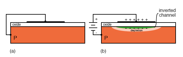 N-channel MOS capacitor: (a) no charge, (b) charged.
