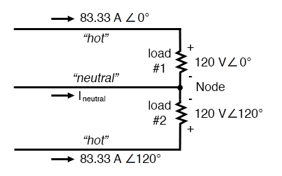 Neutral wire carries a current in the case of a pair of 120° phased sources.