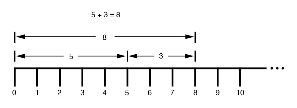 Addition on a “number line.