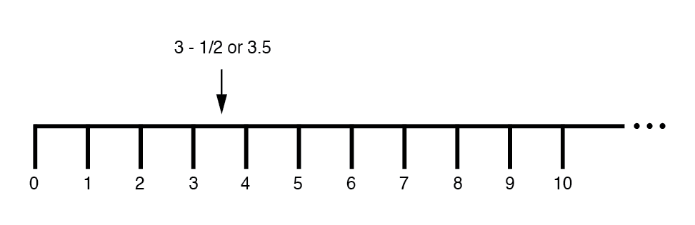 Number line” shows both positive and negative numbers.