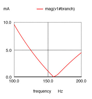 Nutmeg produces plot of current I(v1) for parallel resonant circuit.