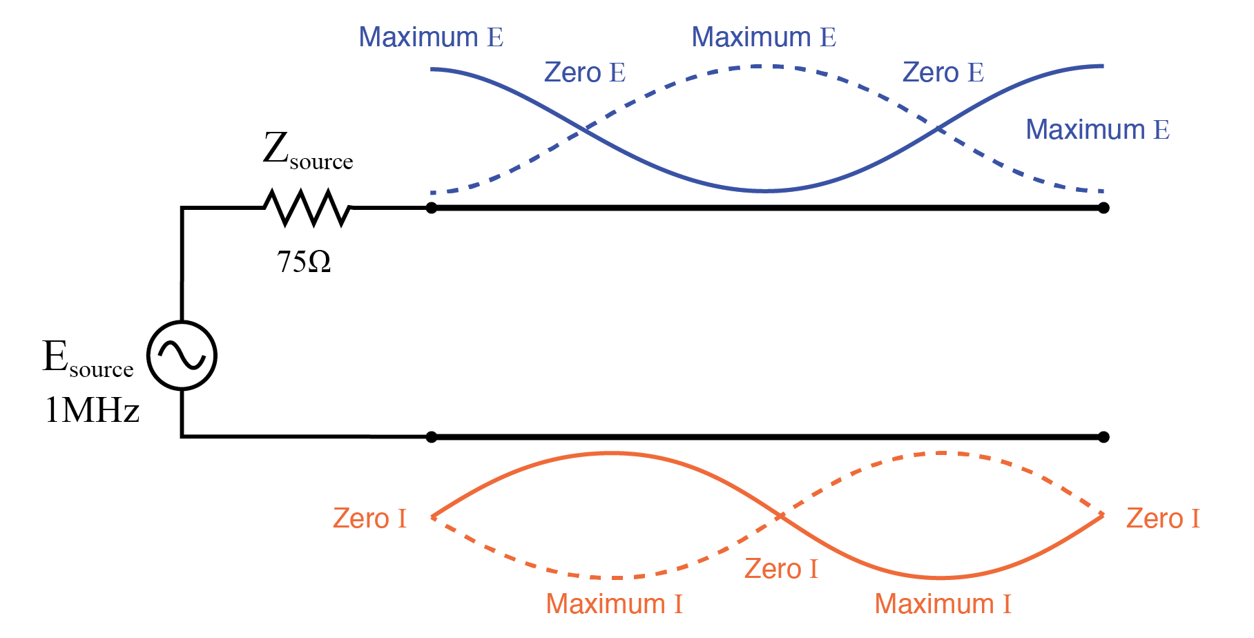 Source sees open, same as end of full wavelength (2x half wavelength line).