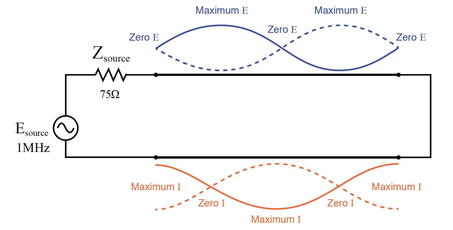 Source sees short, same as end of full wavelength line (2x half wavelength).