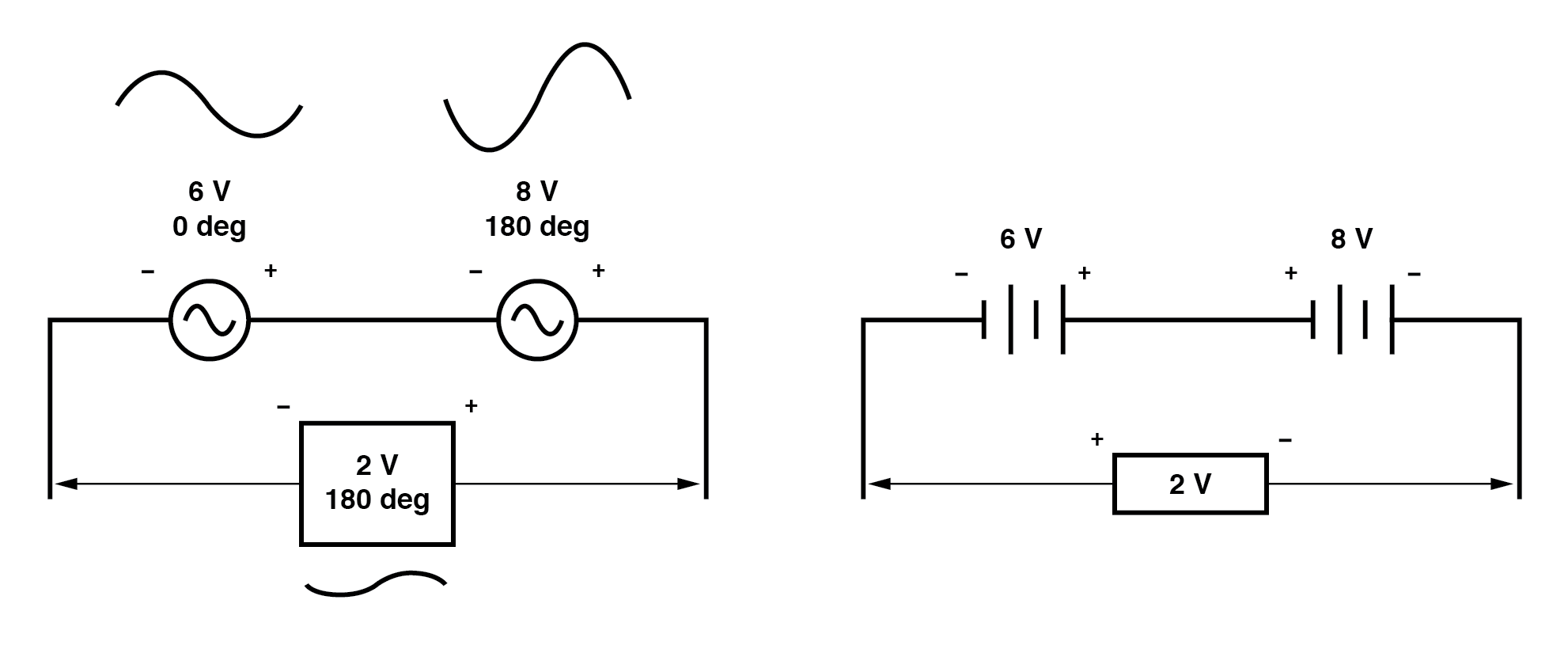Opposing AC voltages subtract like opposing battery voltages.