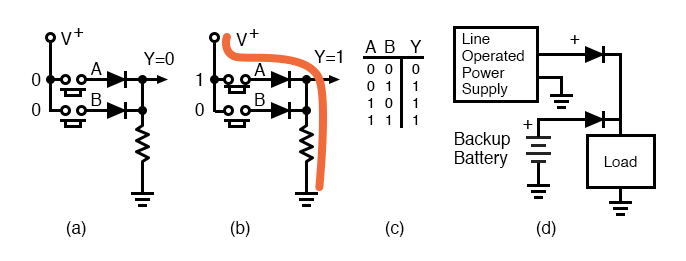 OR gate: (a) The first line of the truth table (TT). (b) The third line of the TT. (d) Logical OR of power line supply and back-up battery.