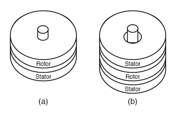 Pancake motor construction: (a) single stator, (b) double stator