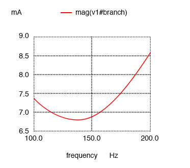 Resistance in series with L produces minimum current at 136.8 Hz instead of calculated 159.2 Hz