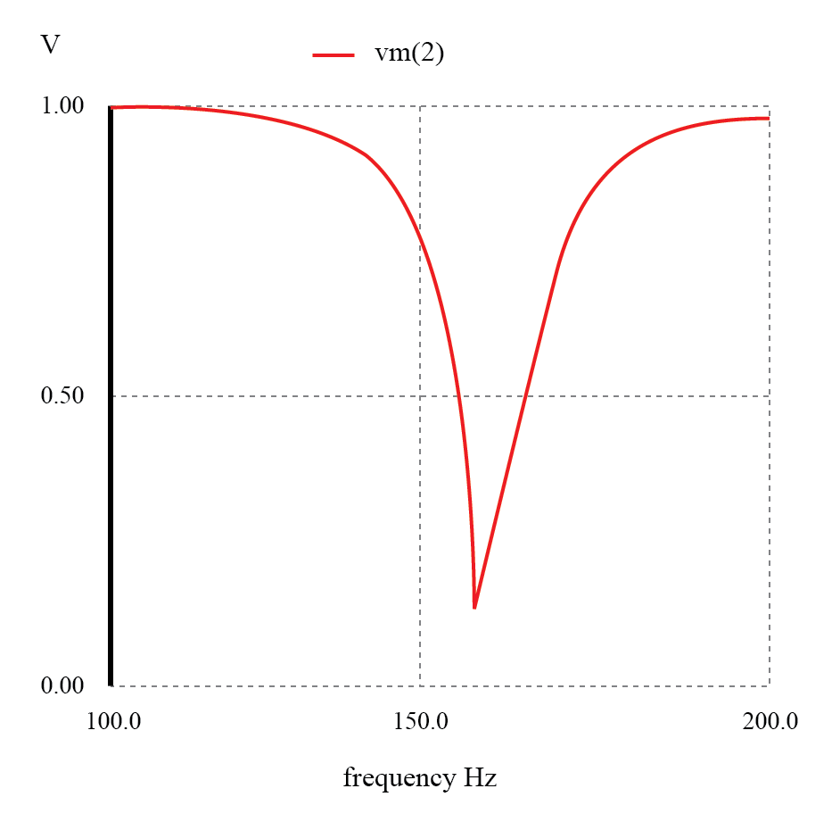 Parallel resonant band-stop filter: Notch frequency = LC resonant frequency (159.15 Hz).