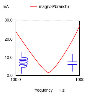 A parallel resonant circuit is resistive at resonance, inductive below resonance, capacitive above resonance.