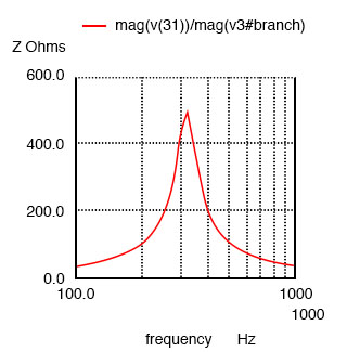 Parallel resonant circuit: Impedance peaks at resonance.